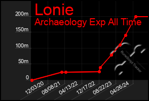 Total Graph of Lonie