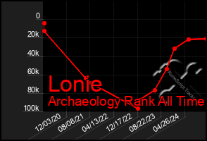 Total Graph of Lonie