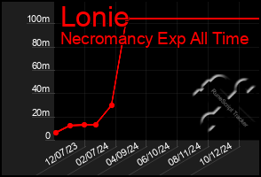 Total Graph of Lonie