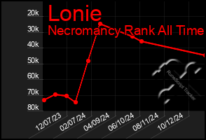 Total Graph of Lonie