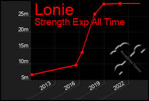 Total Graph of Lonie