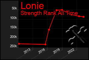 Total Graph of Lonie