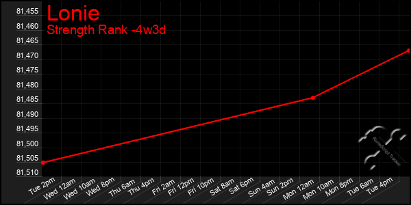 Last 31 Days Graph of Lonie