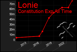 Total Graph of Lonie