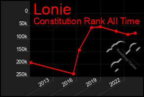 Total Graph of Lonie