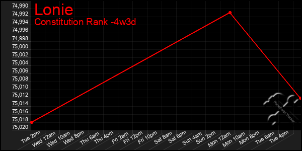 Last 31 Days Graph of Lonie