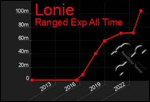 Total Graph of Lonie