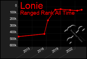 Total Graph of Lonie