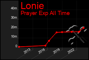 Total Graph of Lonie