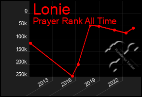 Total Graph of Lonie