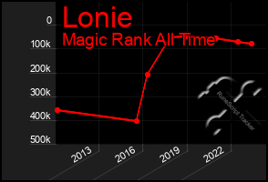 Total Graph of Lonie