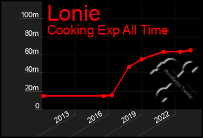 Total Graph of Lonie