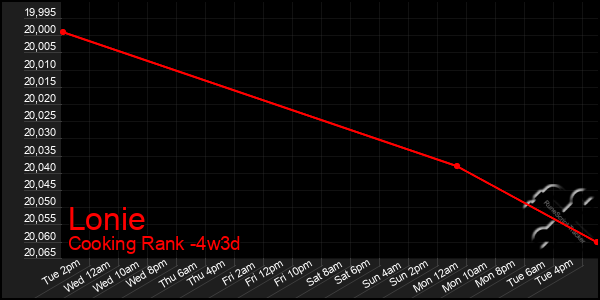 Last 31 Days Graph of Lonie