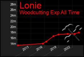 Total Graph of Lonie