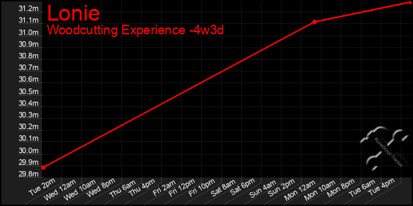 Last 31 Days Graph of Lonie