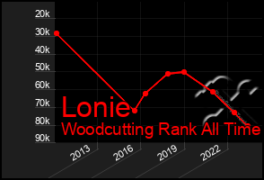 Total Graph of Lonie