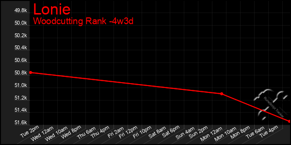 Last 31 Days Graph of Lonie