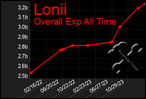 Total Graph of Lonii