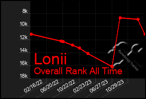 Total Graph of Lonii