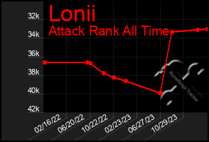 Total Graph of Lonii