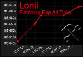 Total Graph of Lonii