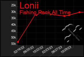 Total Graph of Lonii