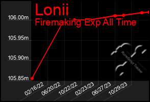 Total Graph of Lonii