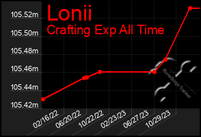 Total Graph of Lonii