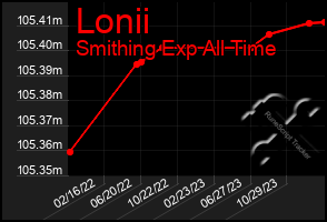 Total Graph of Lonii