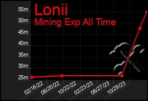 Total Graph of Lonii