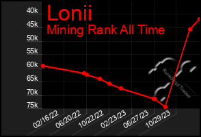 Total Graph of Lonii