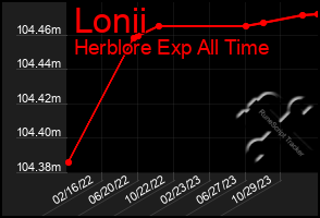 Total Graph of Lonii