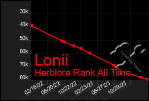 Total Graph of Lonii