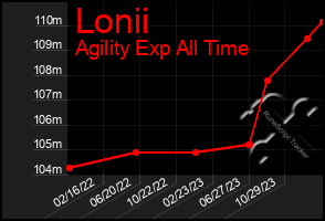 Total Graph of Lonii