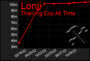 Total Graph of Lonii