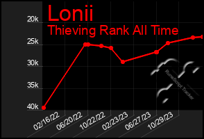 Total Graph of Lonii