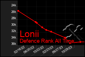 Total Graph of Lonii