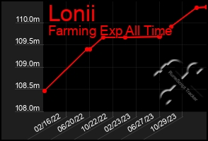 Total Graph of Lonii