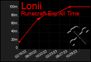 Total Graph of Lonii