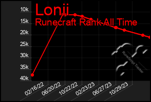 Total Graph of Lonii