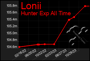 Total Graph of Lonii