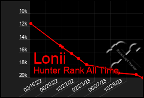 Total Graph of Lonii