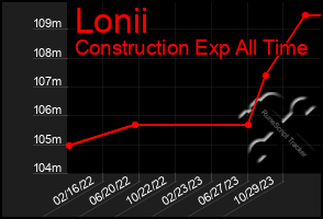 Total Graph of Lonii