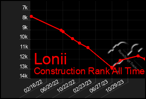 Total Graph of Lonii