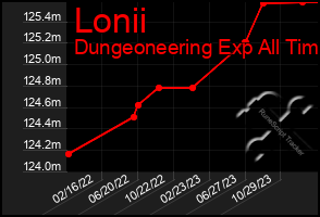 Total Graph of Lonii