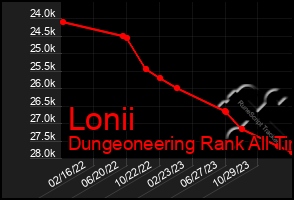 Total Graph of Lonii