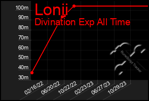 Total Graph of Lonii