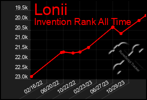 Total Graph of Lonii