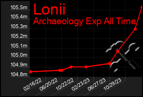 Total Graph of Lonii