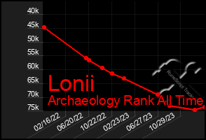 Total Graph of Lonii